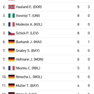  德甲射手榜竞争白热化，莱万持续领跑积分榜